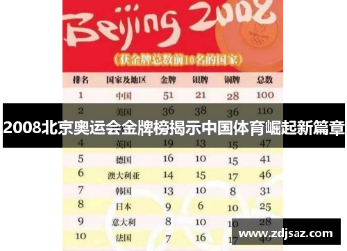 2008北京奥运会金牌榜揭示中国体育崛起新篇章 2008北京奥运会金牌榜揭示中国体育崛起新篇章